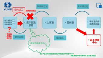 绿色逆向物流与可持续供应链管理