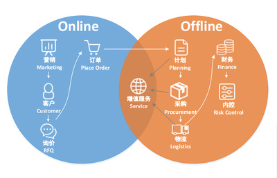 “互联网+”未来发展的五大趋势 聚焦全景智慧城市与供应链管理