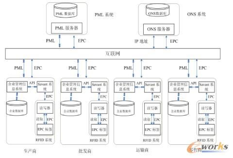 物联网赋能下的智能物流供应链管理 架构、优势与未来挑战