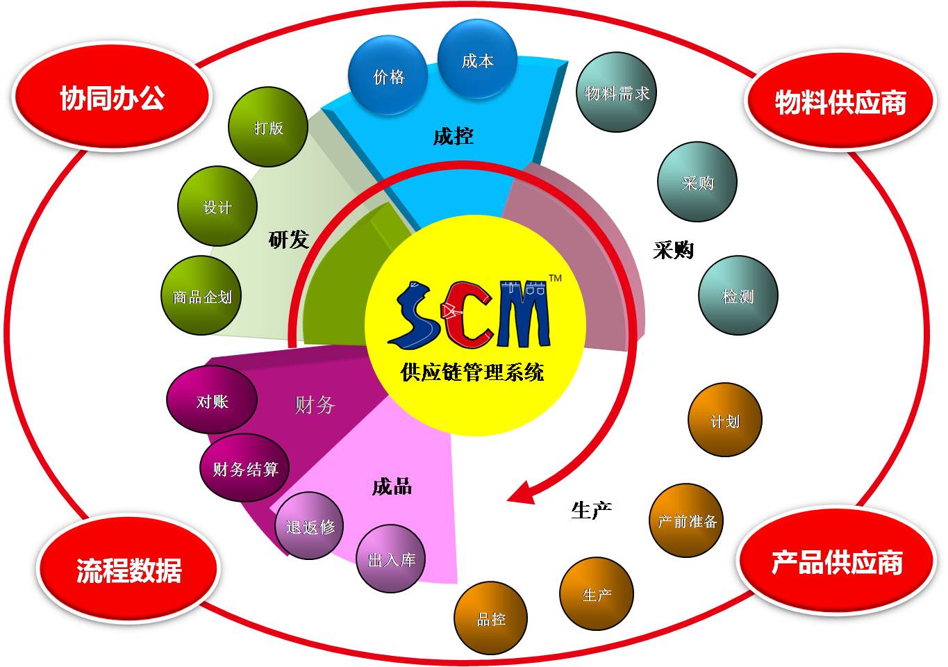 服装供应链管理的数字化革新 简派与丰捷SCM系统解析