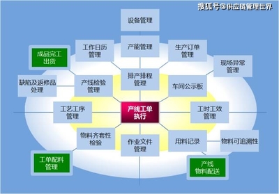 供应链管理中十大系统的协同 SCM、CRM、APS、MES在供应链管理师视角下的整合之道